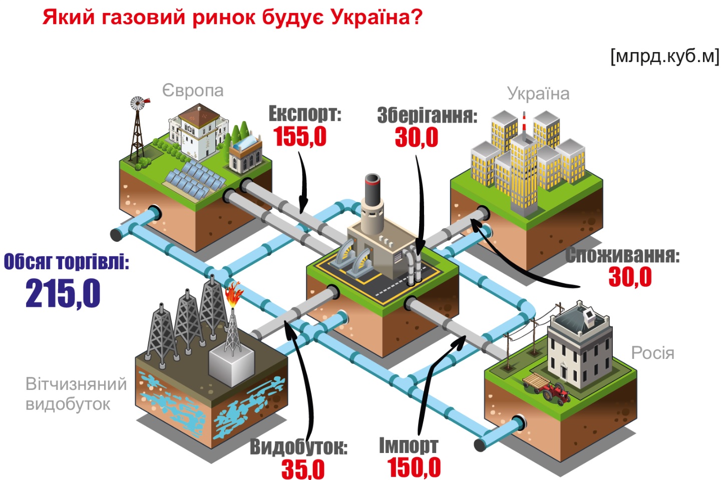 Розвиток газового сектору - інструмент енергонезалежності України