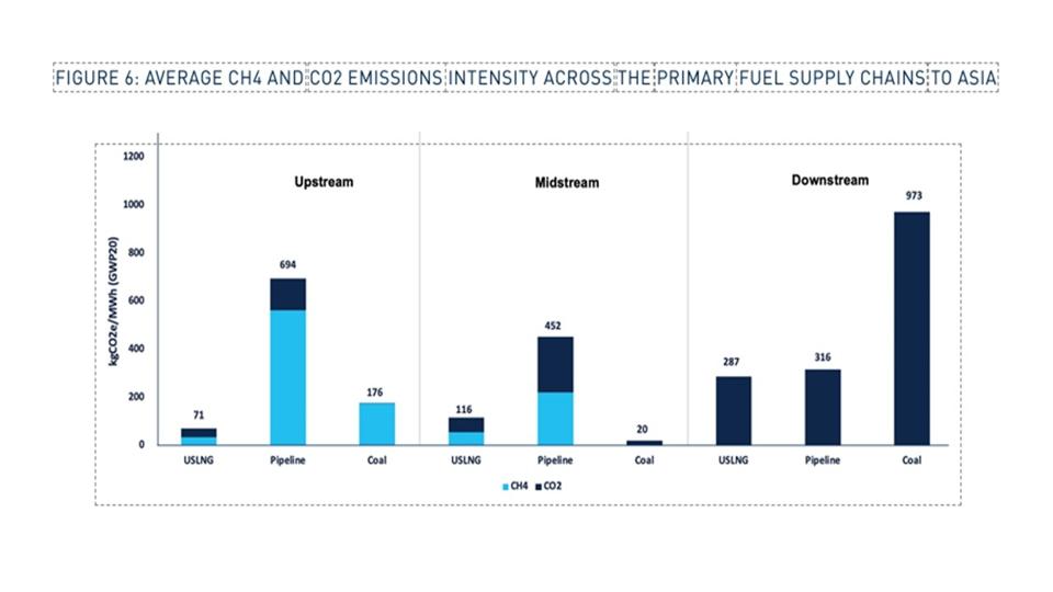 Викиди з поставок до Азії