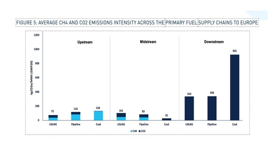Викиди з поставок до Європи