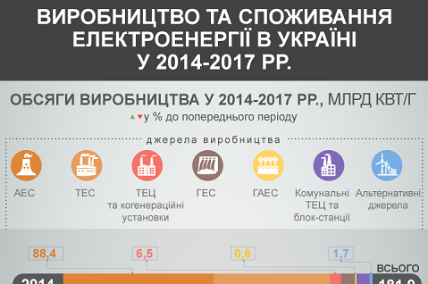 Виробництво та споживання електроенергії в Україні 2014-2017